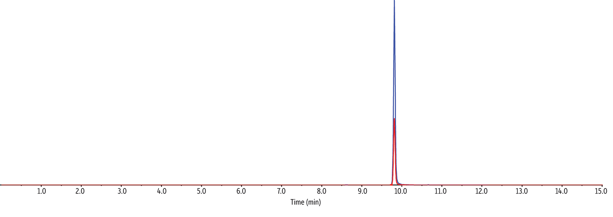 Restek Chromatograms