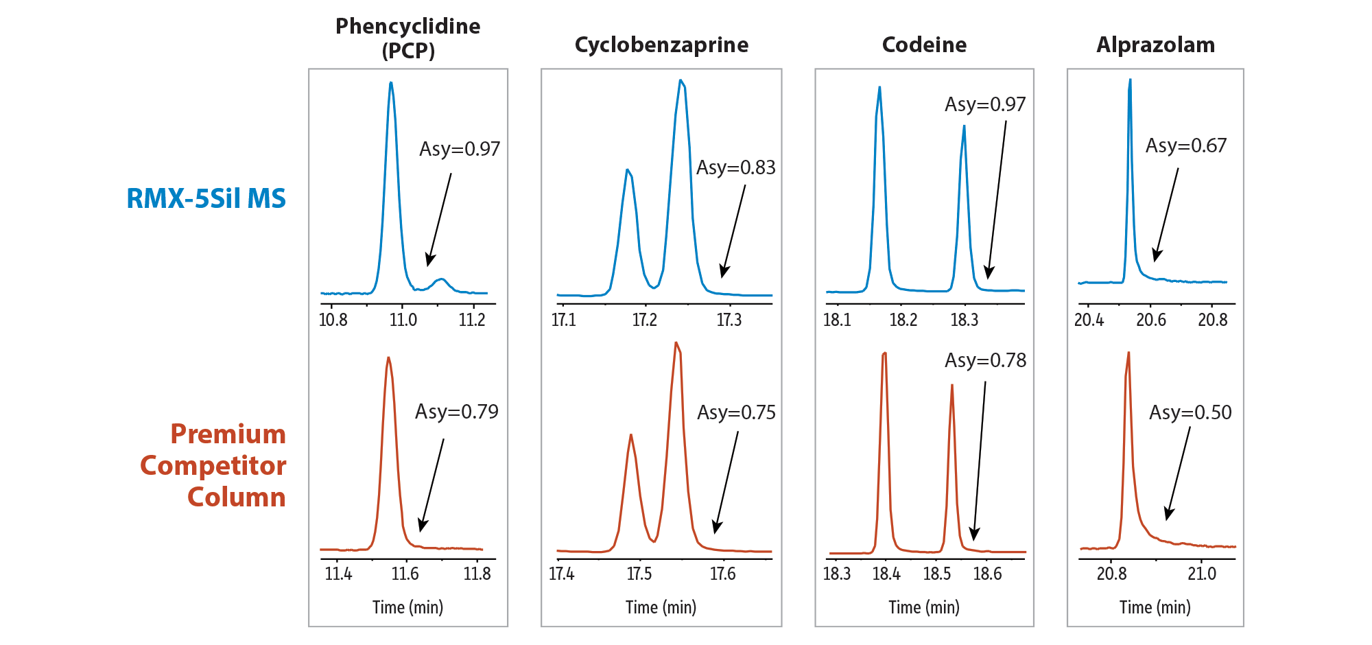 Comparison of Seized Drugs on RMX-5Sil MS and a Premium Competitor Column (Zooms)