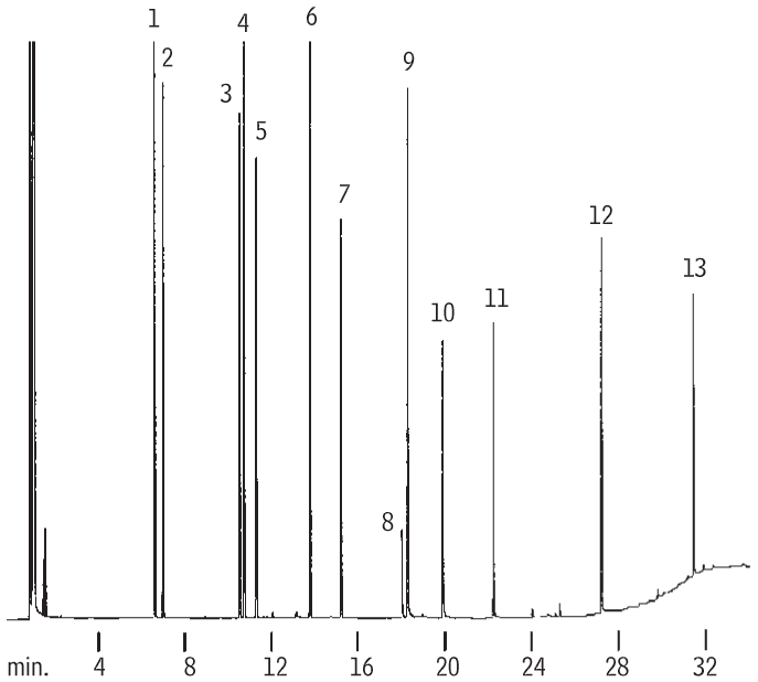 Restek Chromatograms