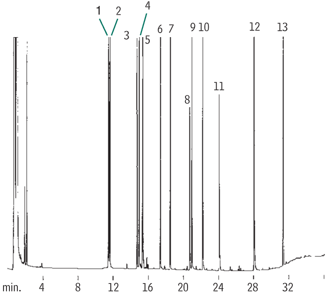 Restek Chromatograms
