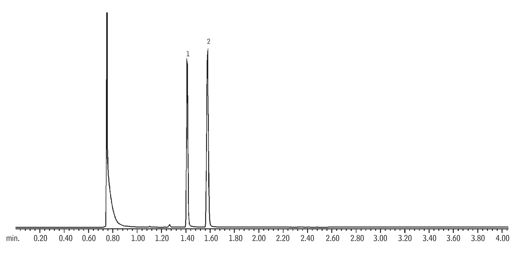Restek Chromatograms
