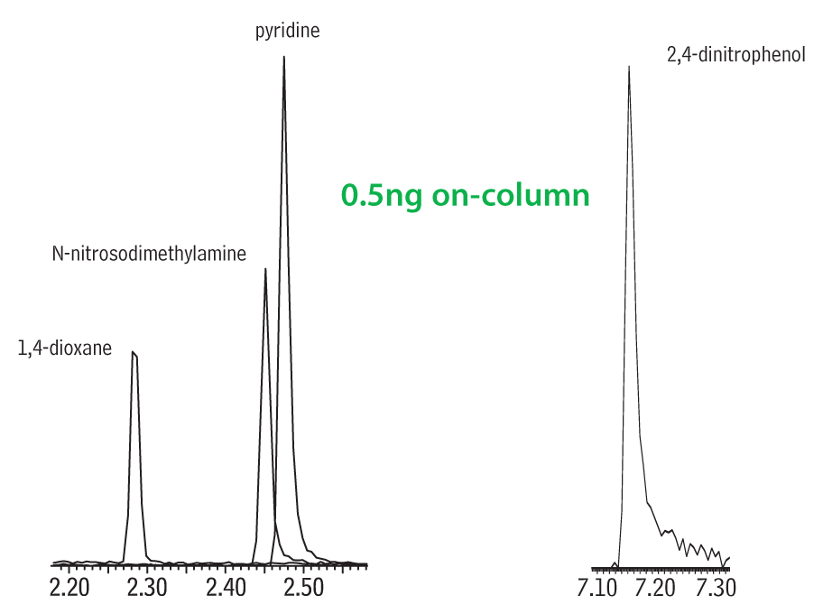 peak-symmetry-for-pyridine-or-2-4-dinitrophenol-is-excellent-from-an