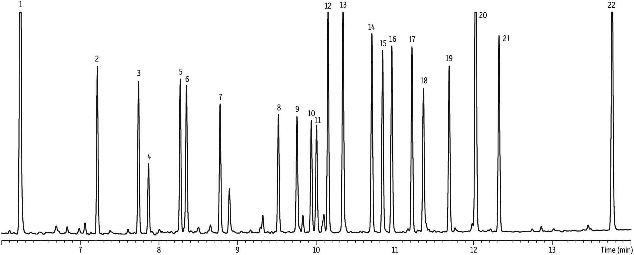 Restek - Chromatograms