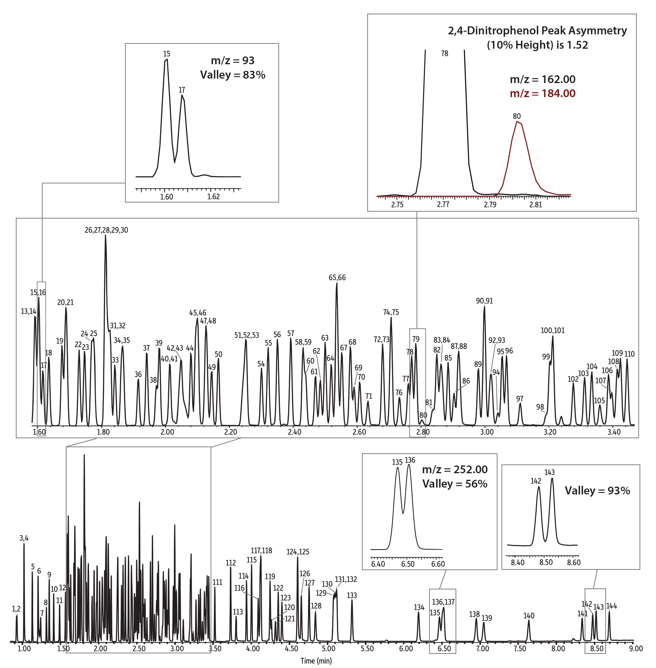 Chromatogram View