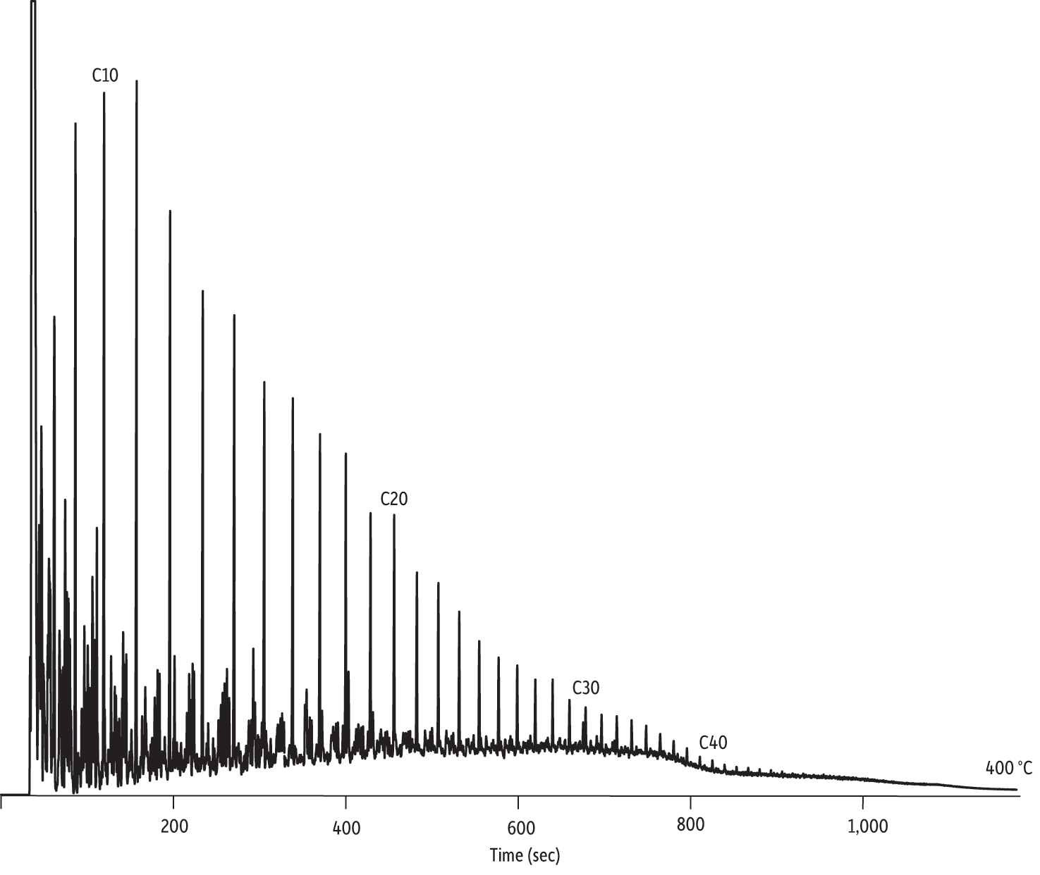 Restek - Chromatograms