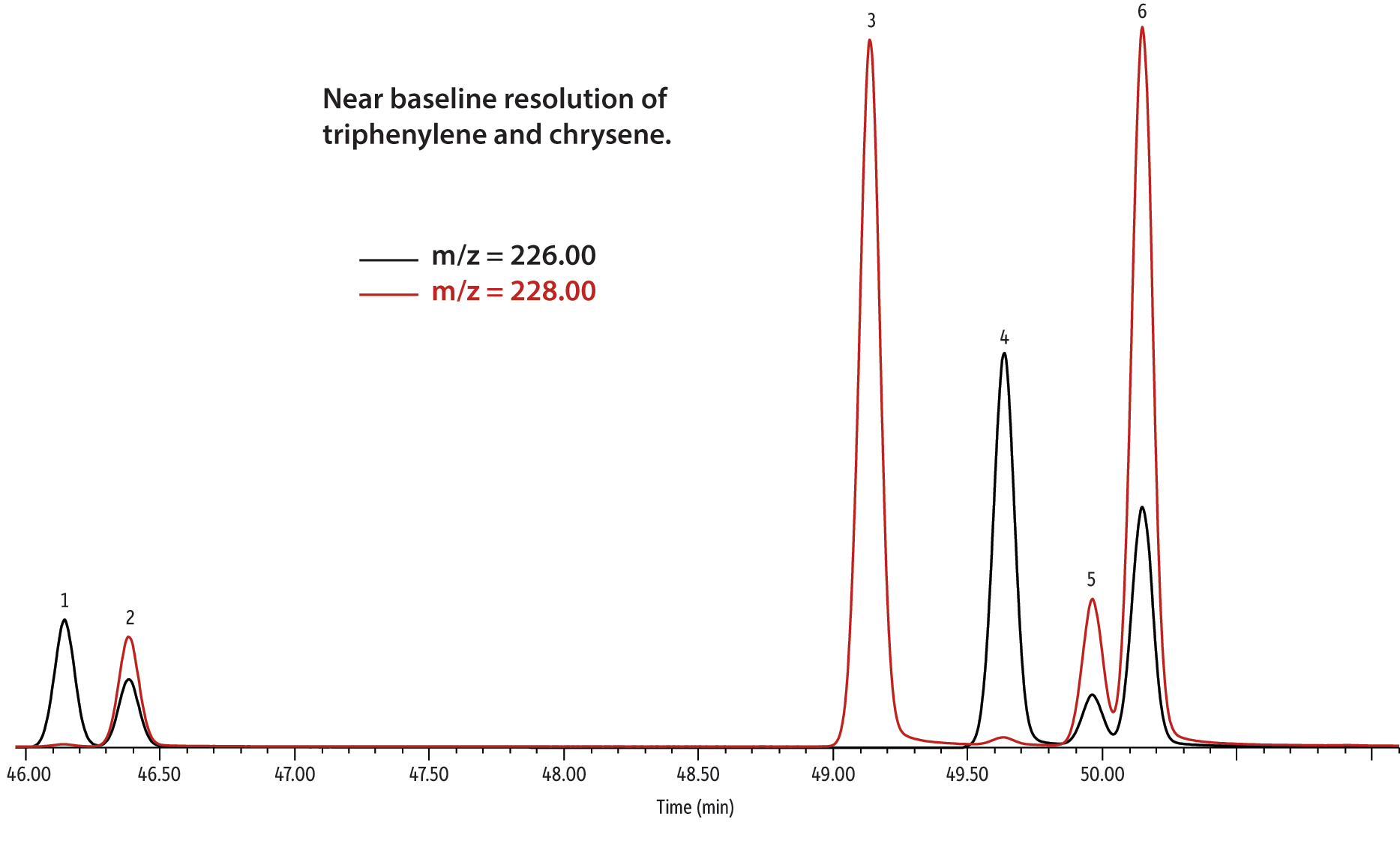 resolution-of-chrysene-from-isobaric-interferences-on-rxi-pah-60-m-x-0-25-mm-x-0-10-m