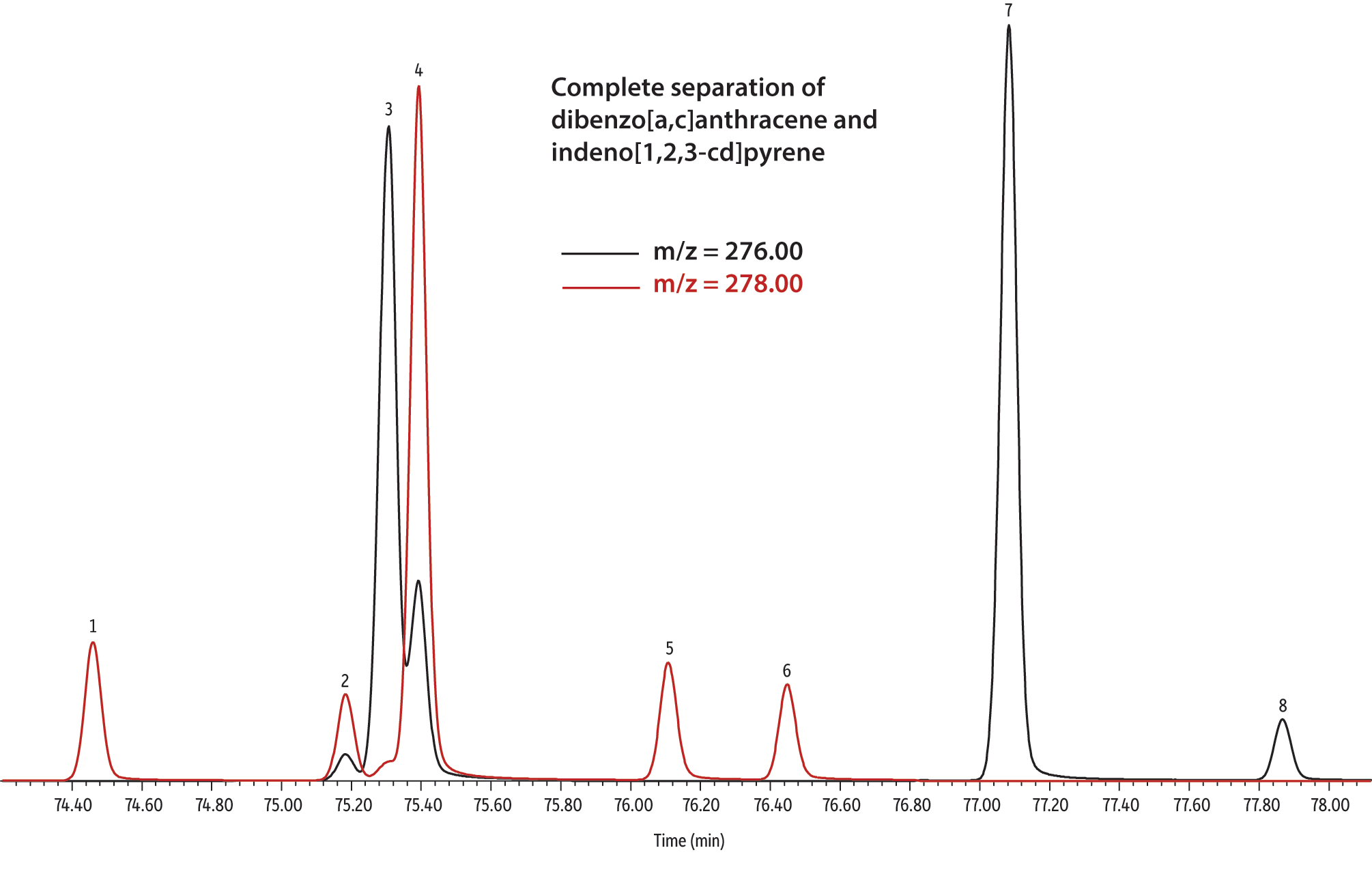 Restek Chromatograms