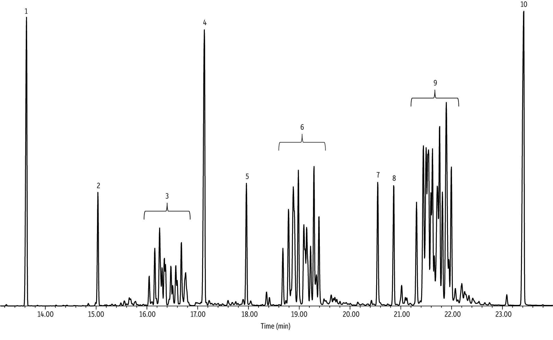 Restek - Chromatograms