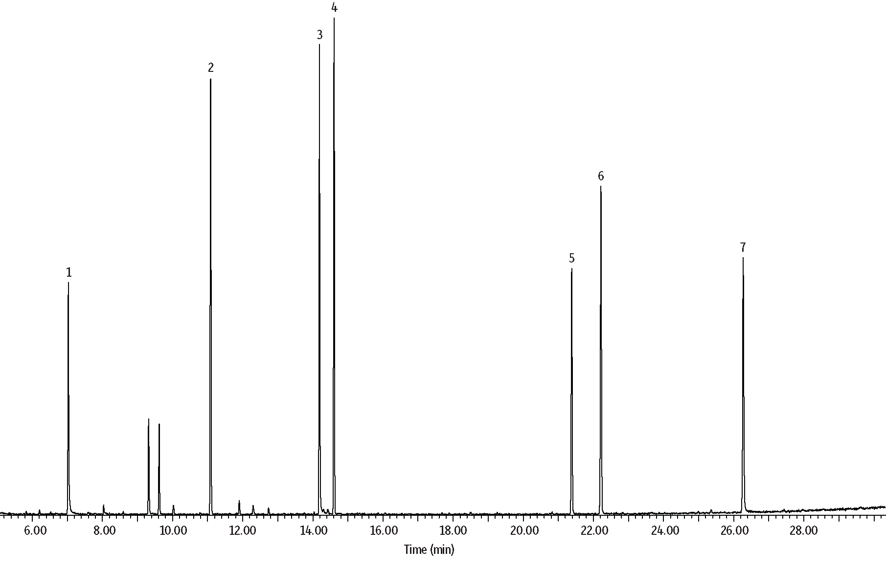 Restek - Chromatograms