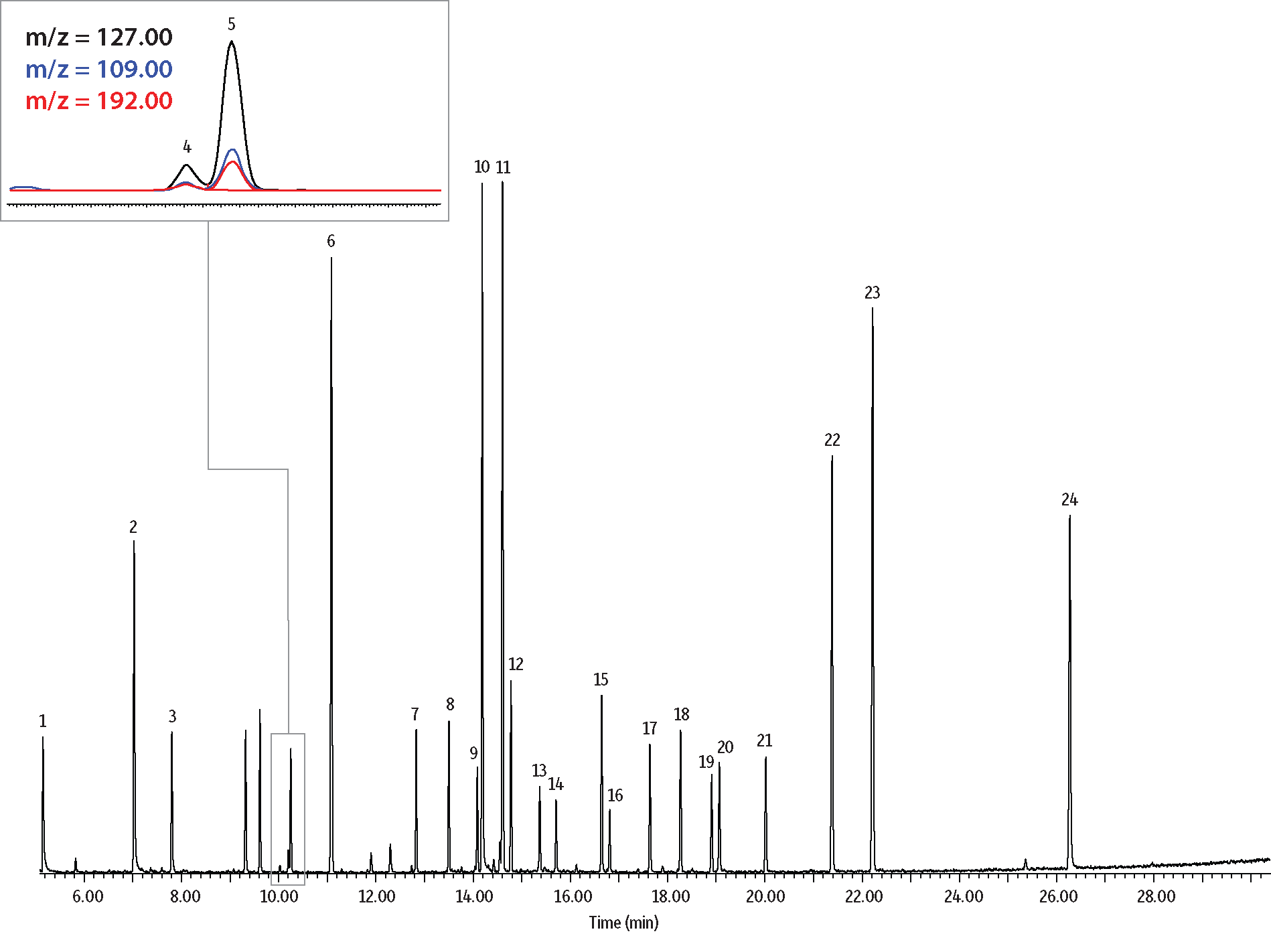 Restek - Chromatograms