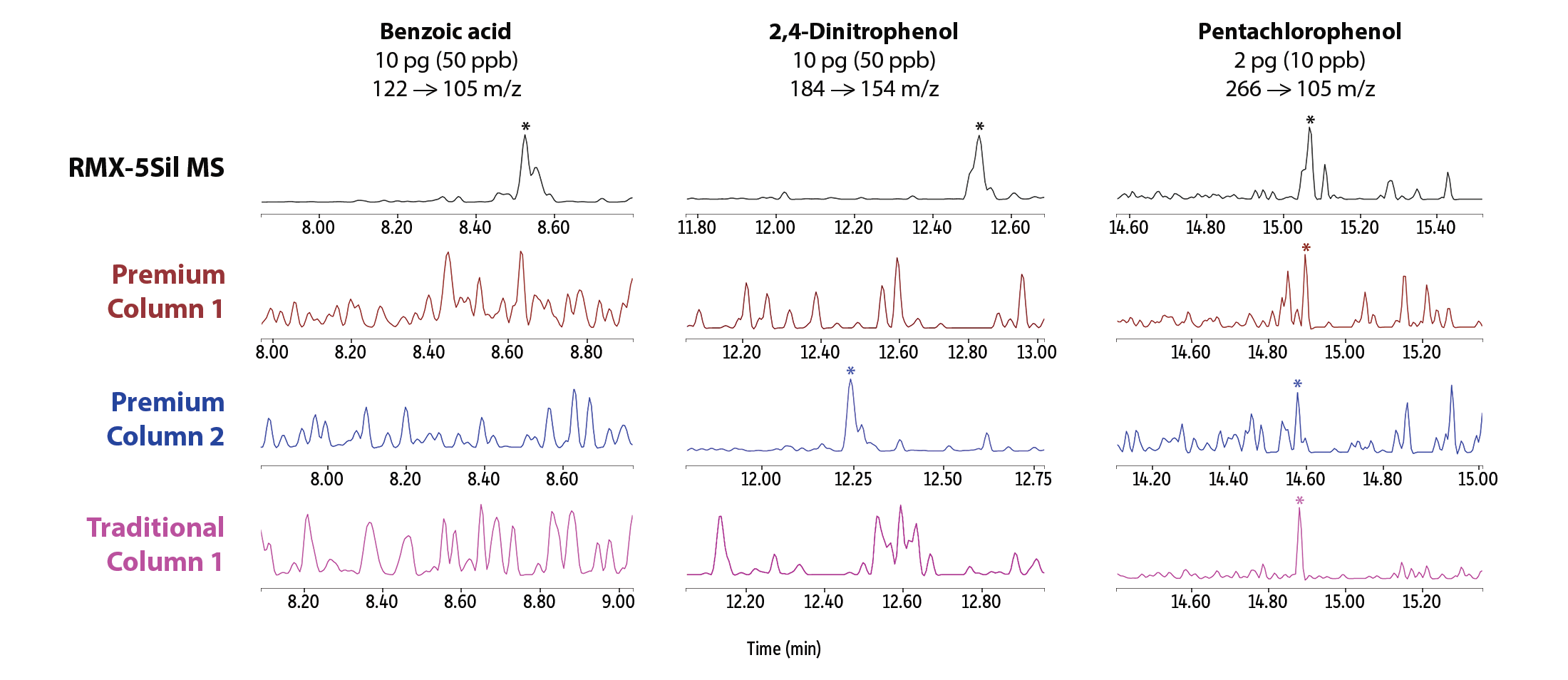 Select Low-Level Acidic Semivolatiles on RMX-5Sil MS by GC-MS/MS