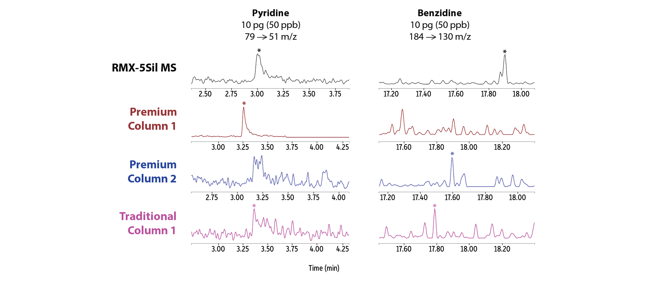 Select Low-Level Basic Semivolatiles on RMX-5Sil MS by GC-MS/MS