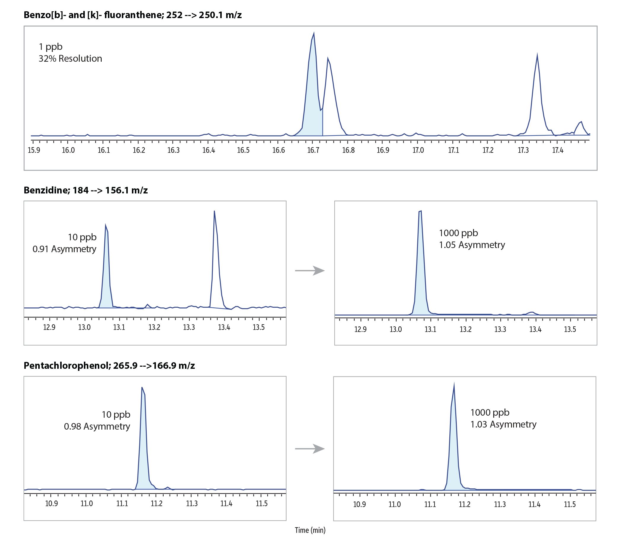 Select EPA 8270E Semivolatiles on RMX-5Sil MS by GC-MS/MS (Shimazu Chromatogram)