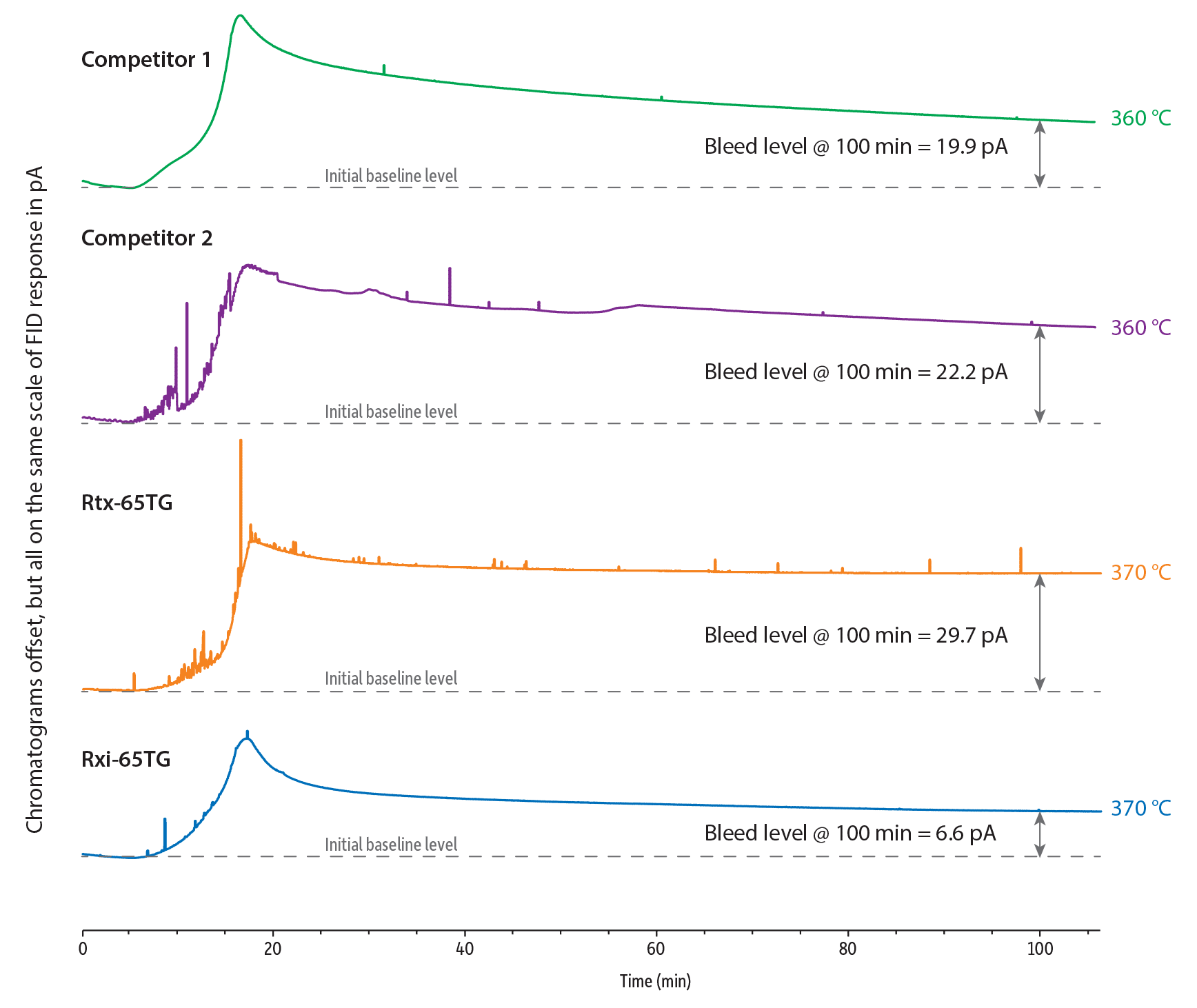 Accurate Reliable Gc Analysis Of Triglycerides In Edible Oils Fight Food Fraud With Rxi 65tg Columns