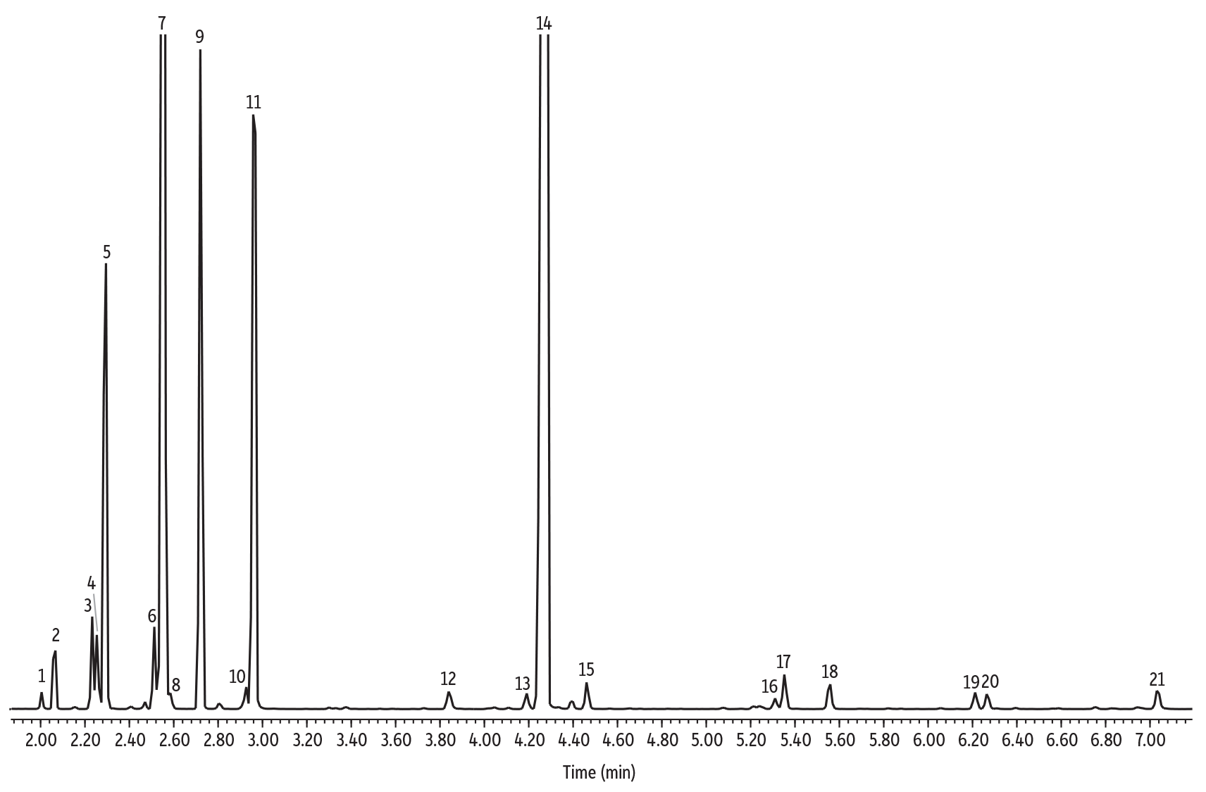 Restek - Chromatograms