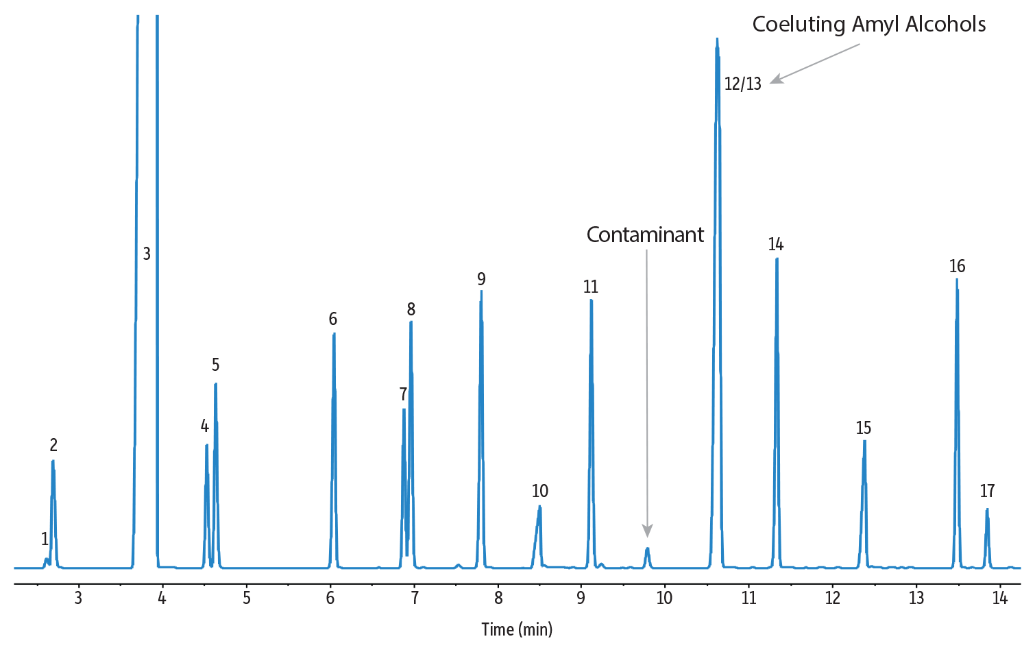 Alcoholic Beverage Analysis by GC - Custom Beverage Analysis Mix on Rtx-VMS