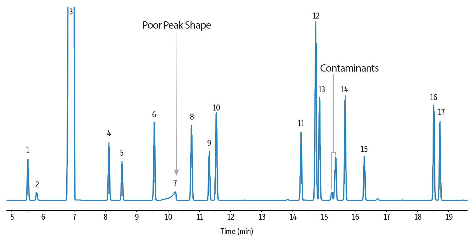 Alcoholic Beverage Analysis by GC - Custom Beverage Analysis Mix on Rtx-502.2