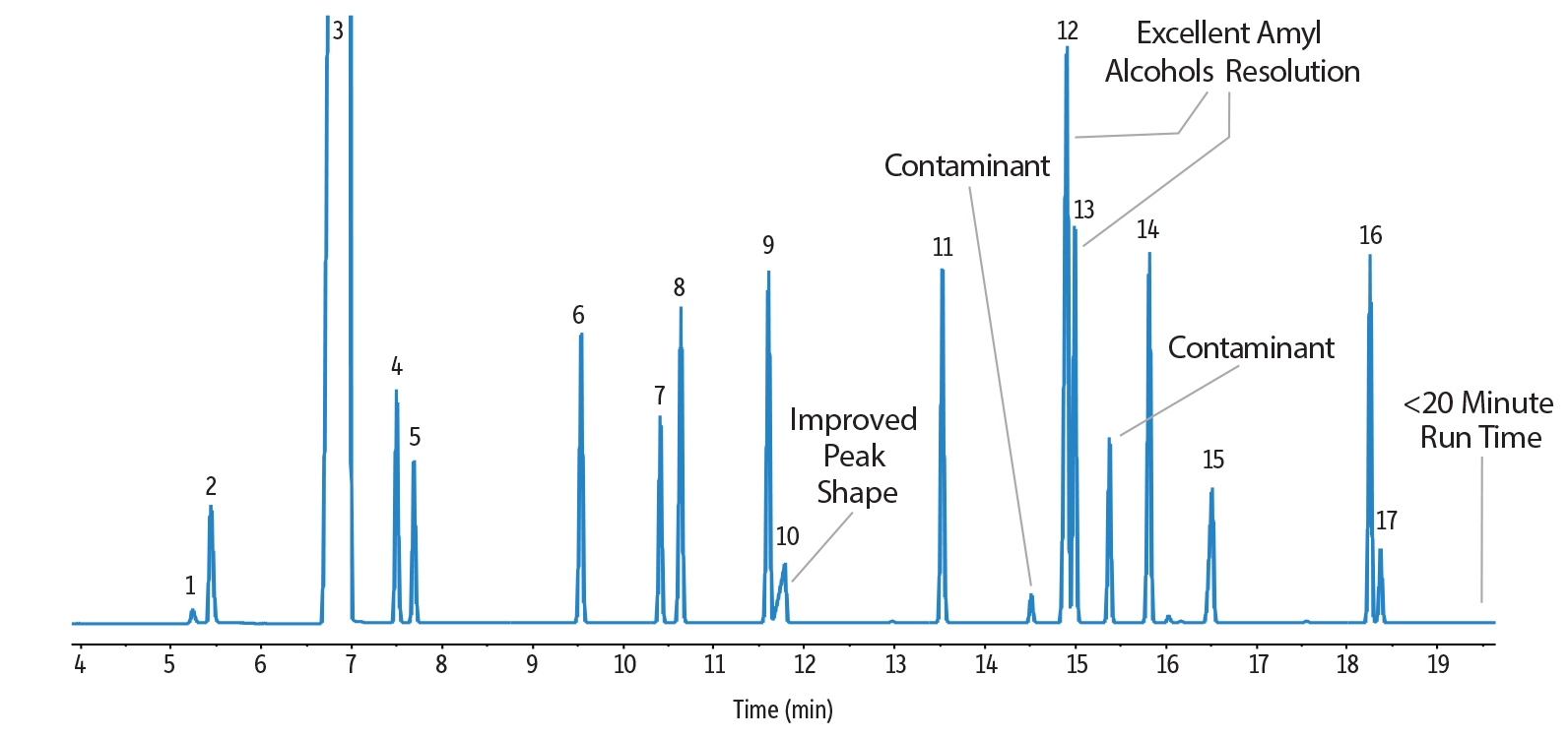 Alcoholic Beverage Analysis by GC - Custom Beverage Analysis Mix on Rtx-1301