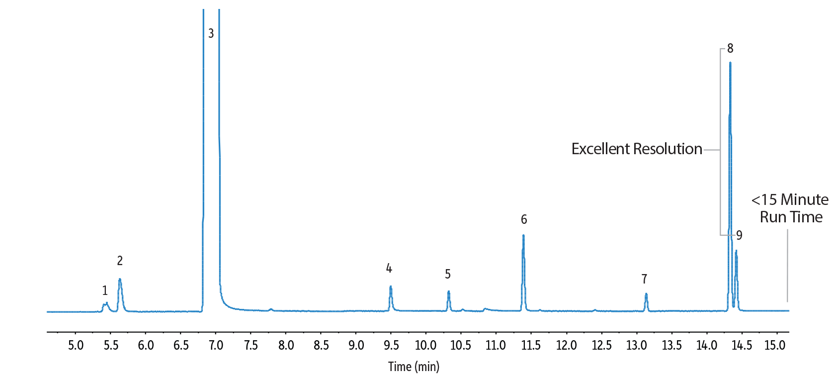 Alcoholic Beverage Analysis by GC - Brandy on Rtx-1301