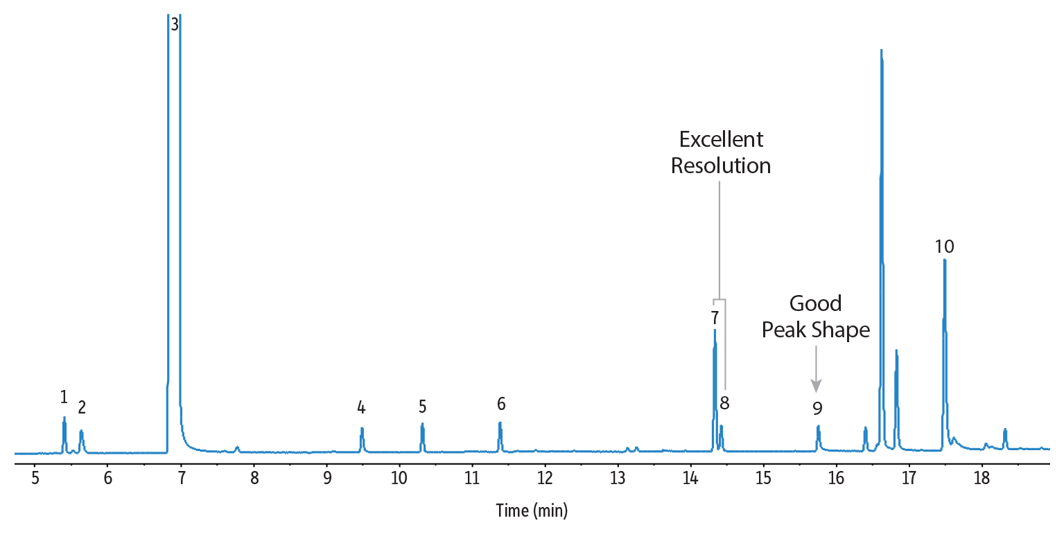 Alcoholic Beverage Analysis by GC - Sherry on Rtx-1301