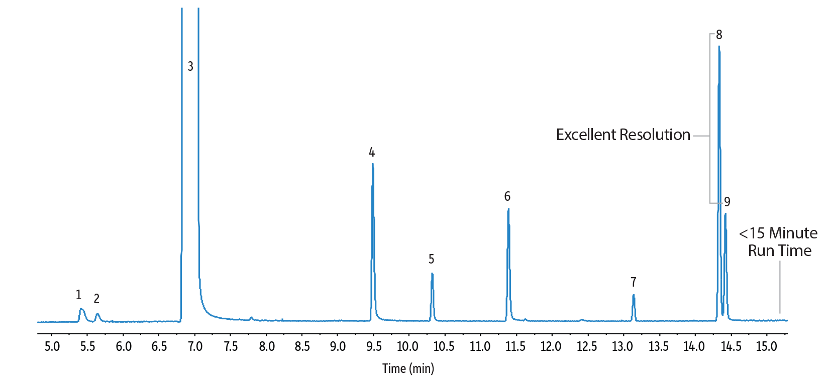 Alcoholic Beverage Analysis by GC - Irish Whiskey on Rtx-1301