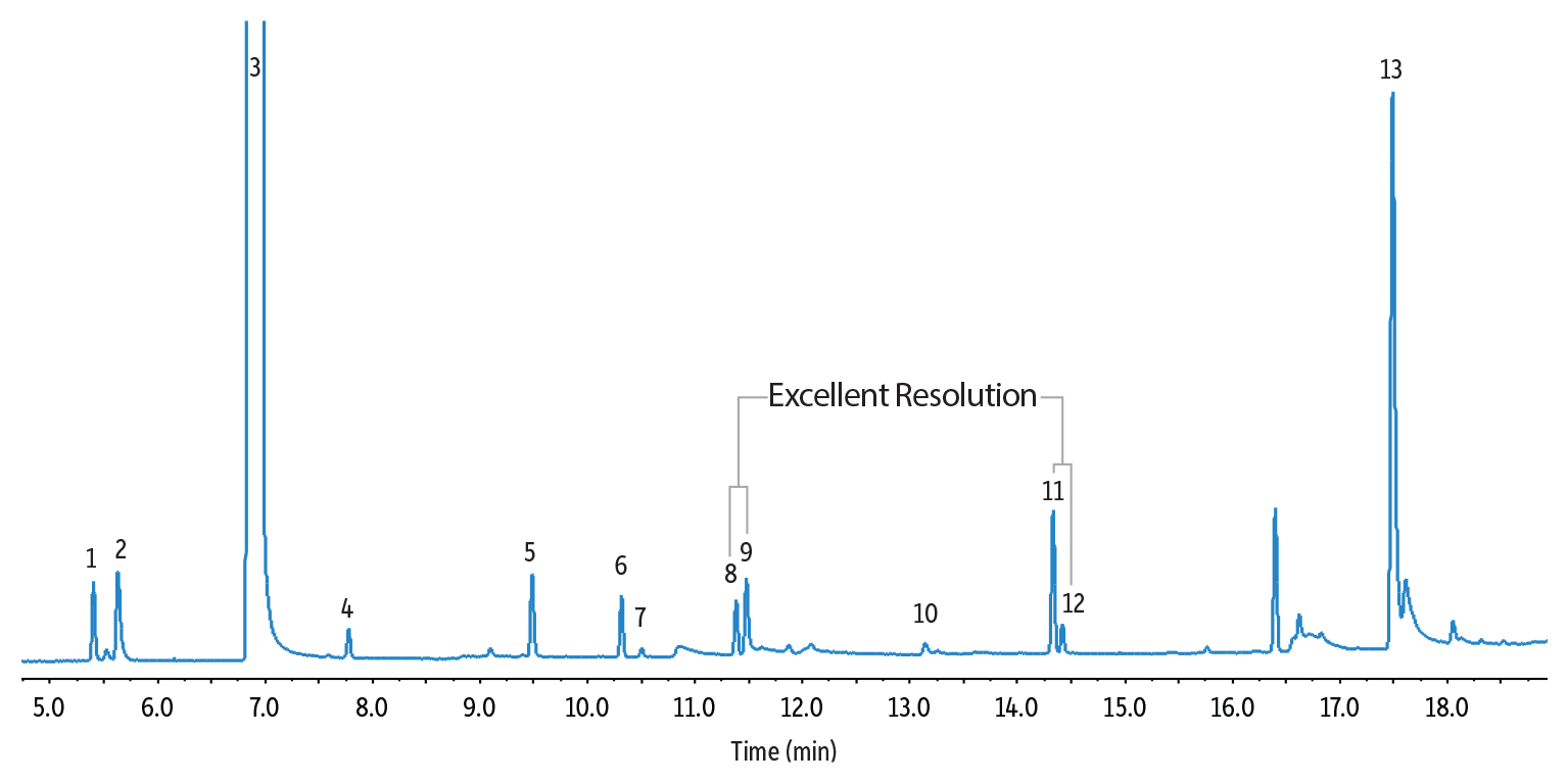 Alcoholic Beverage Analysis by GC - Marsala on Rtx-1301