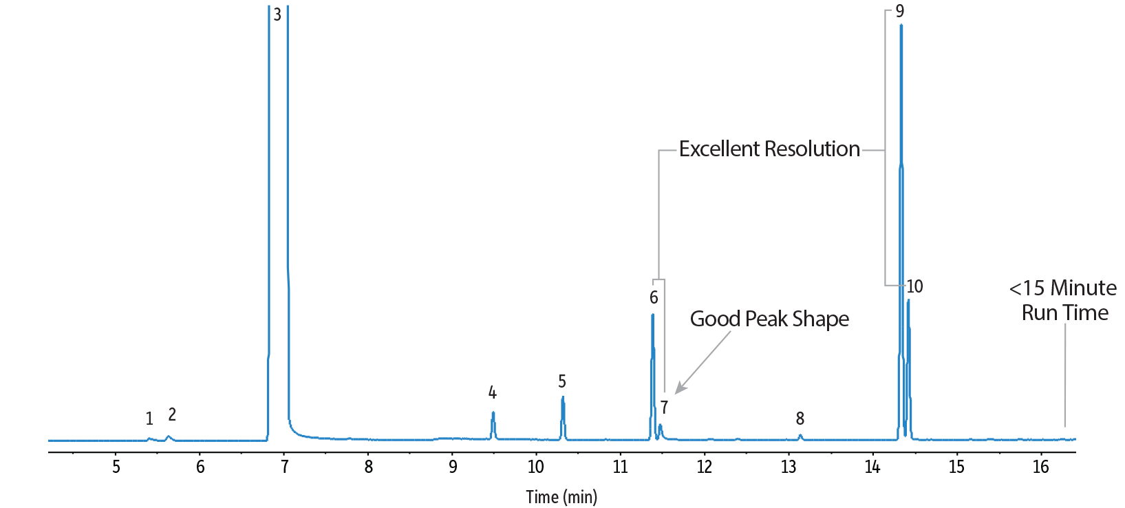 Alcoholic Beverage Analysis by GC - Rye Whiskey on Rtx-1301