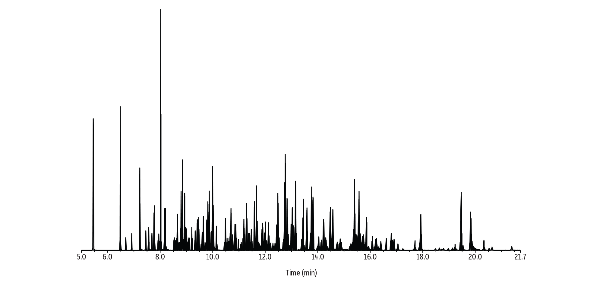 Now Foods Figure 2: 230 Compound GC-MS/MS Multiresidue Pesticides Analysis on an RMX-5Sil MS Column (TIC)