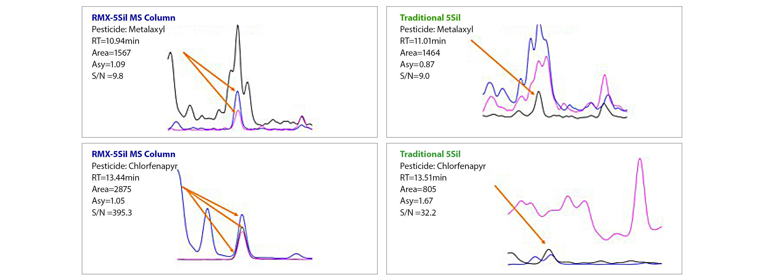 Now Foods Figure 3: Compared Traditional 5sil Column to RMX-5Sil MS for Metalaxyl and Chlorfenapyr in Ashwagandha
