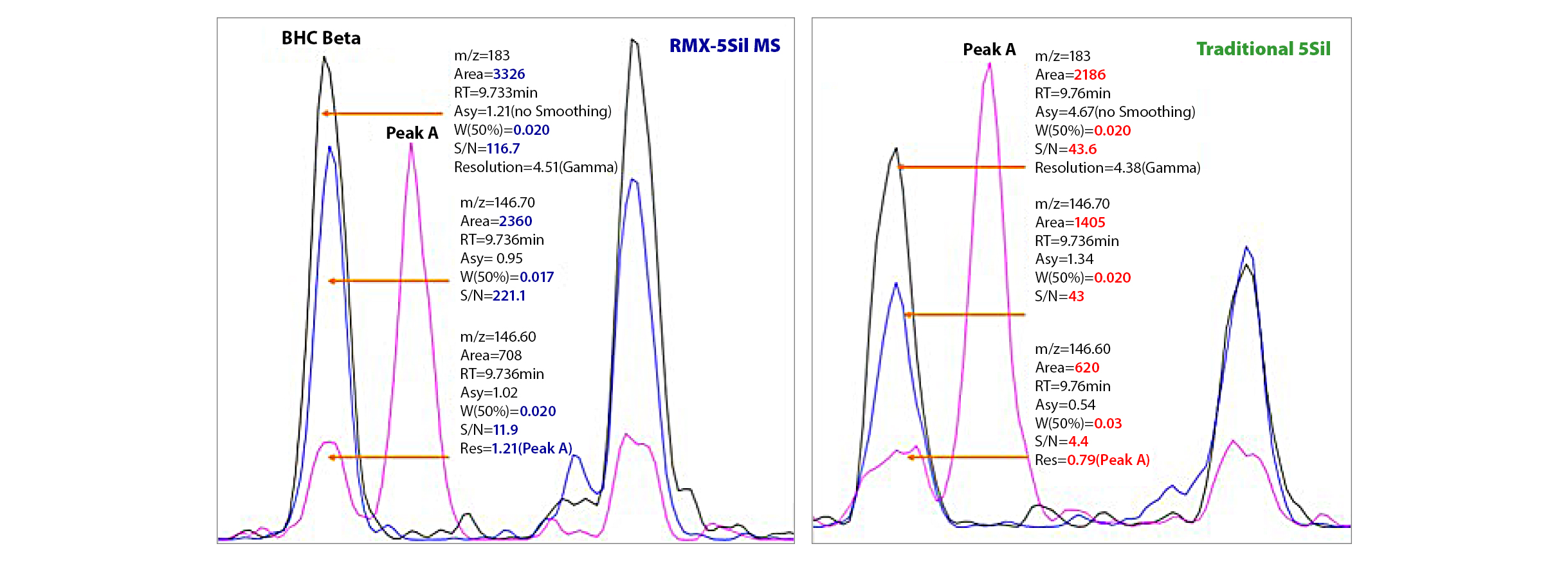 Now Foods Figure 4: Compared Traditional 5sil Columns to RMX-5Sil MS for Beta/Gamma BHCs in Lime Oil
