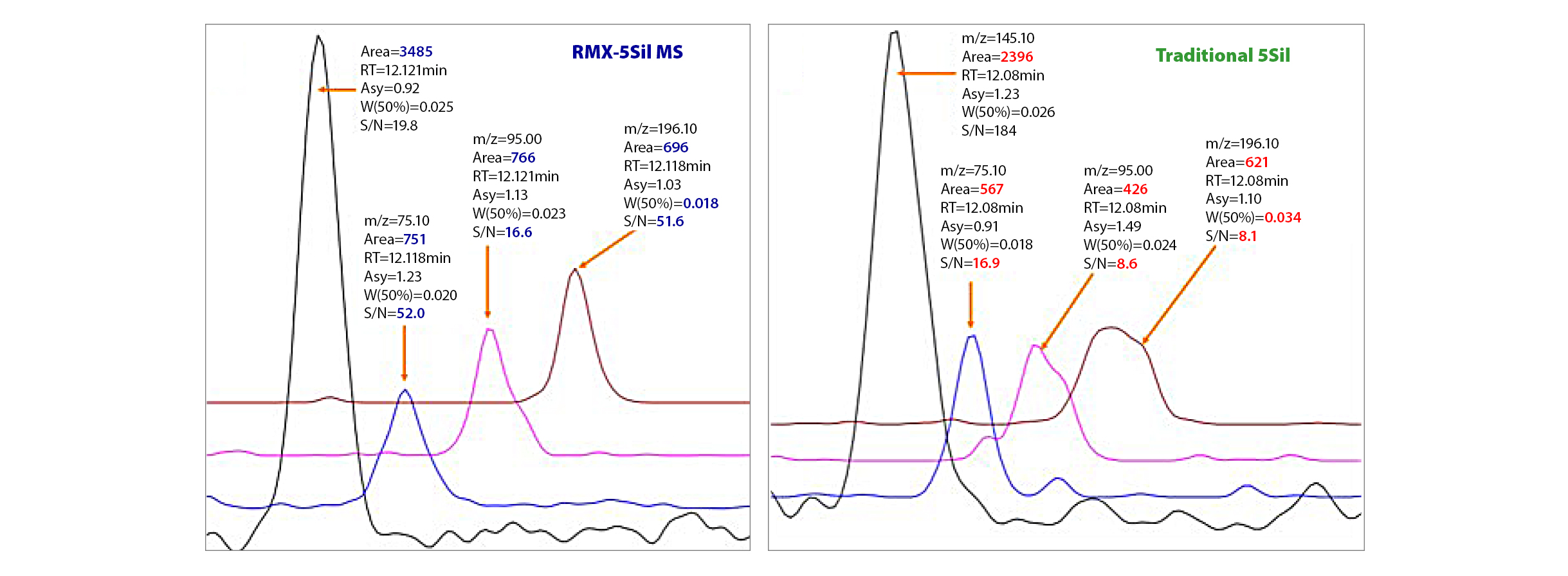Now Foods Figure 5: Compared Traditional 5sil Columns to RMX-5Sil MS for Fluopyram in Raw Pecans at 10 ppb