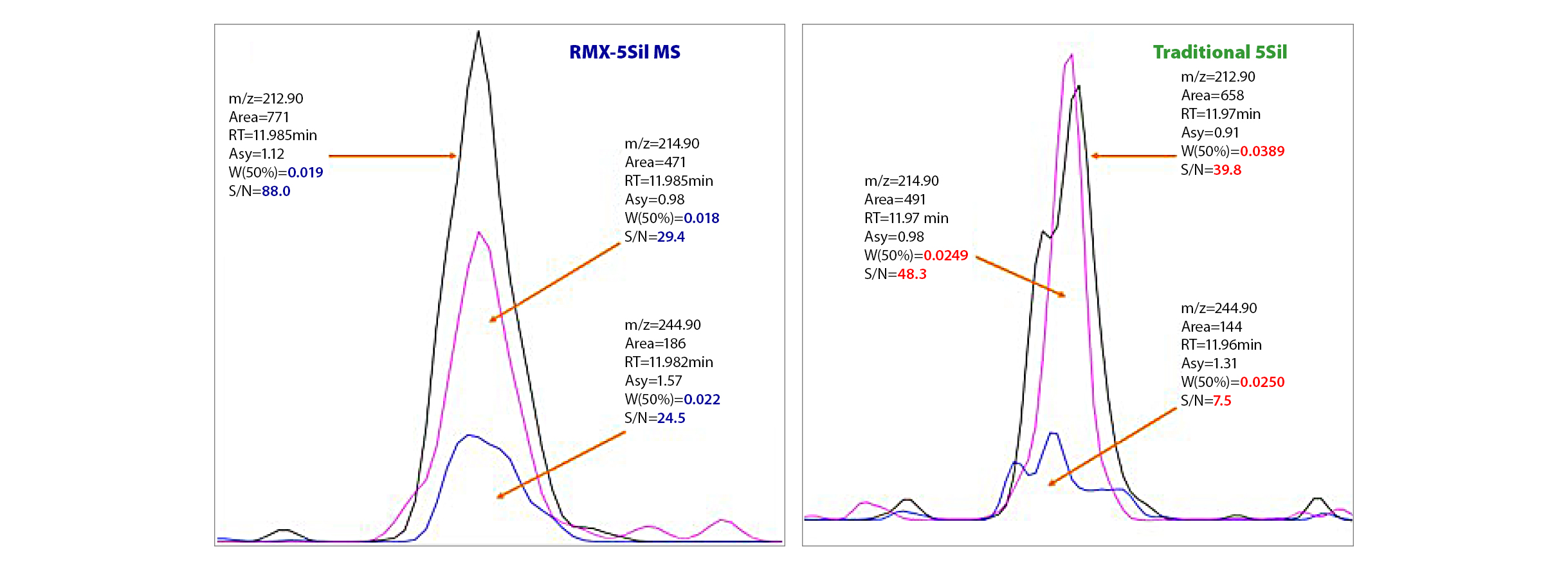 Now Foods Figure 6: Compared Traditional 5sil Columns to RMX-5Sil MS for Fipronil in Rice at 10 ppb