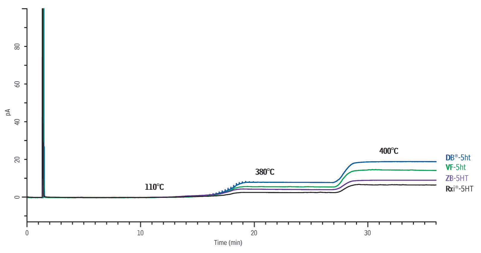 Restek Chromatograms