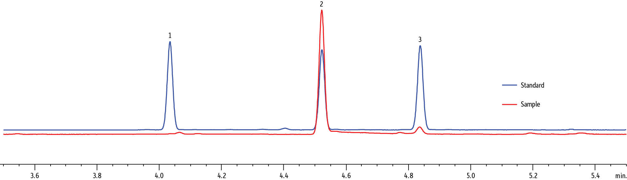 Restek Chromatograms