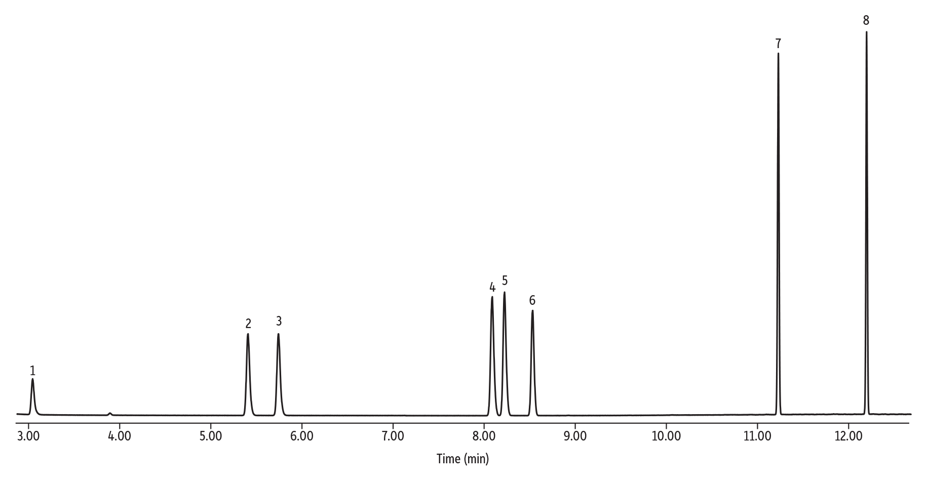 Restek - Chromatograms