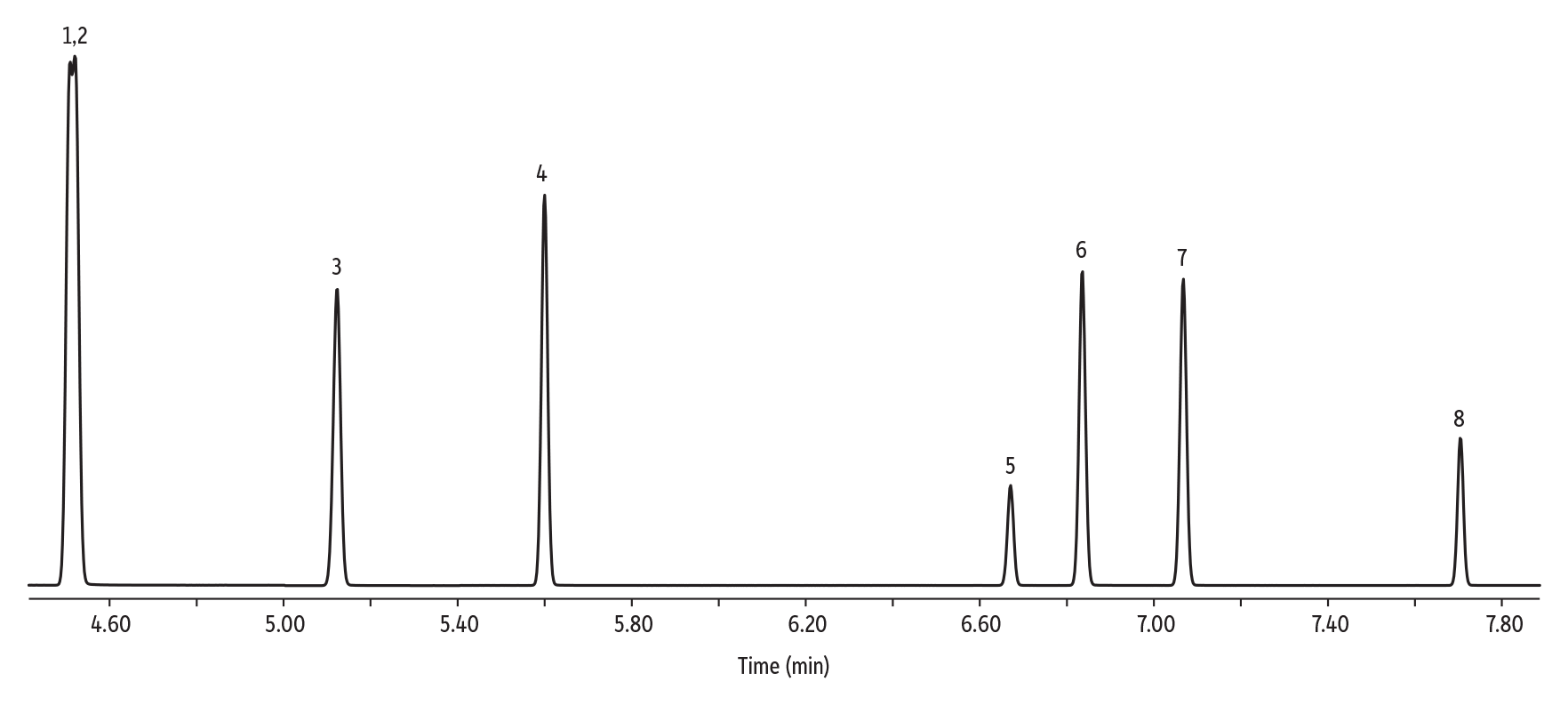 Restek - Chromatograms