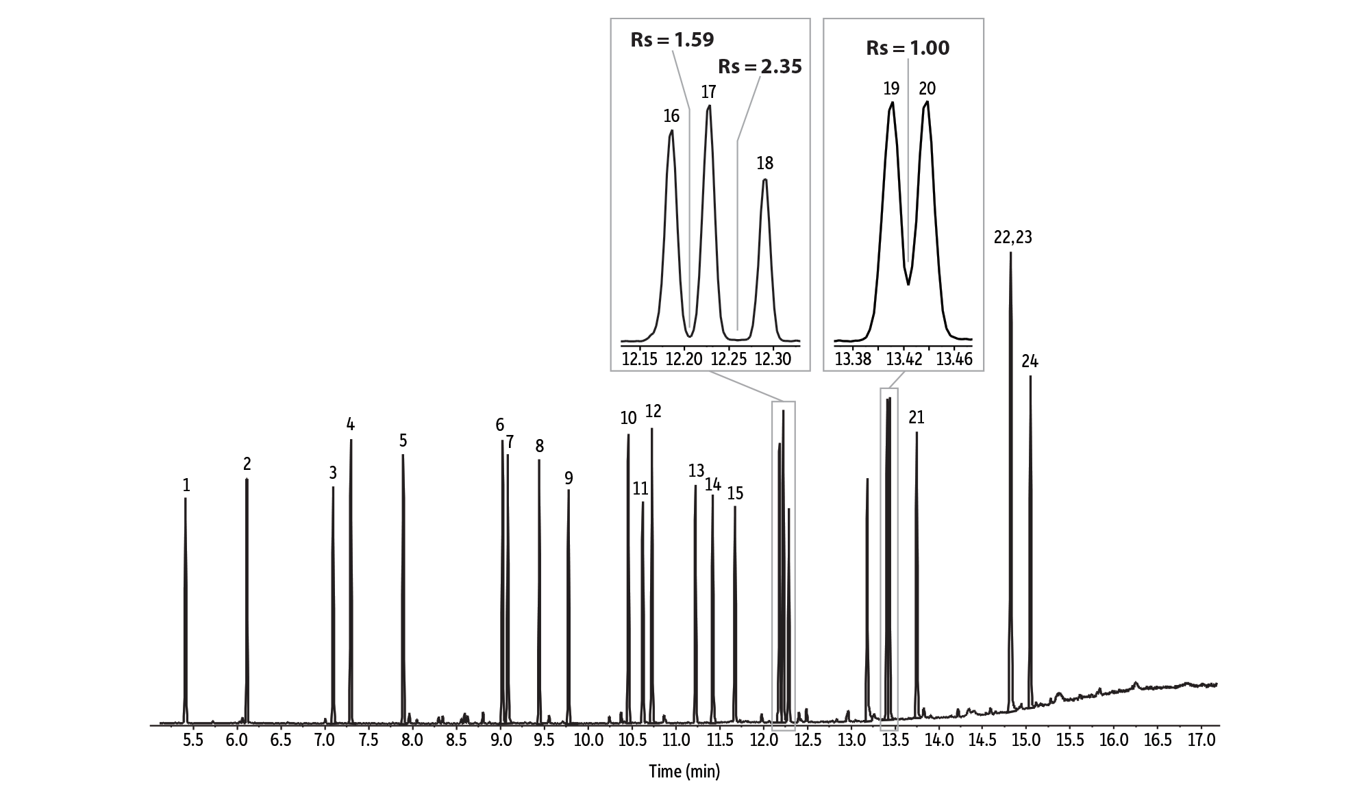 Combined Analysis of PAHs and PCBs on RMX-5Sil MS by GC-MS