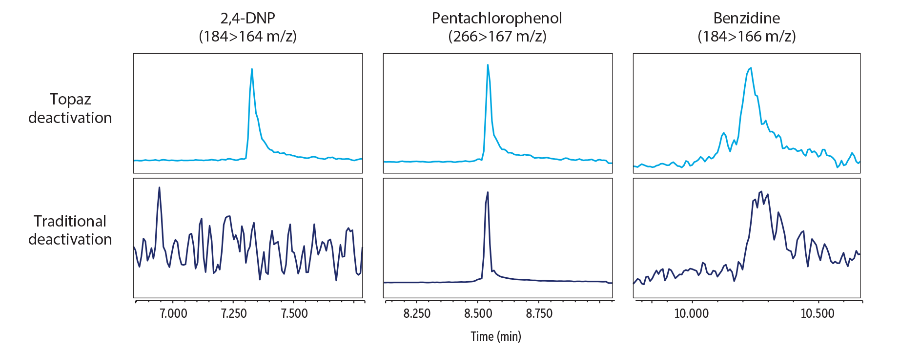 Comparative Performance of Topaz Liners
