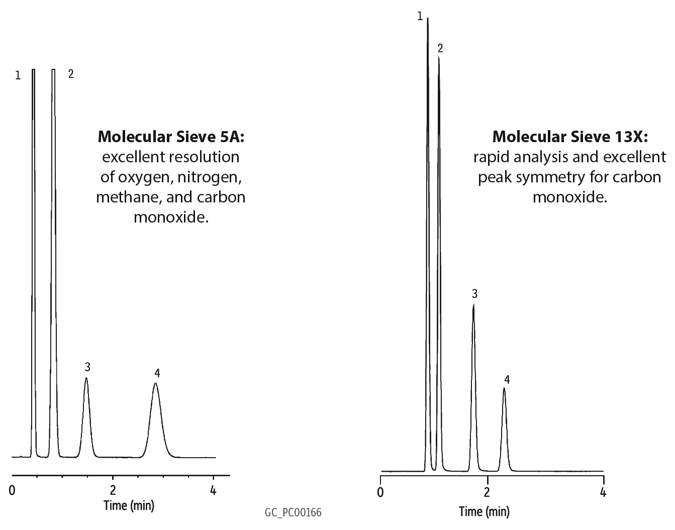 Molecular Sieve 5A and 13X Packed GC Columns for Permanent Gas Separations