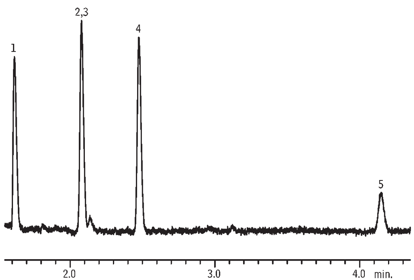 Restek Chromatograms