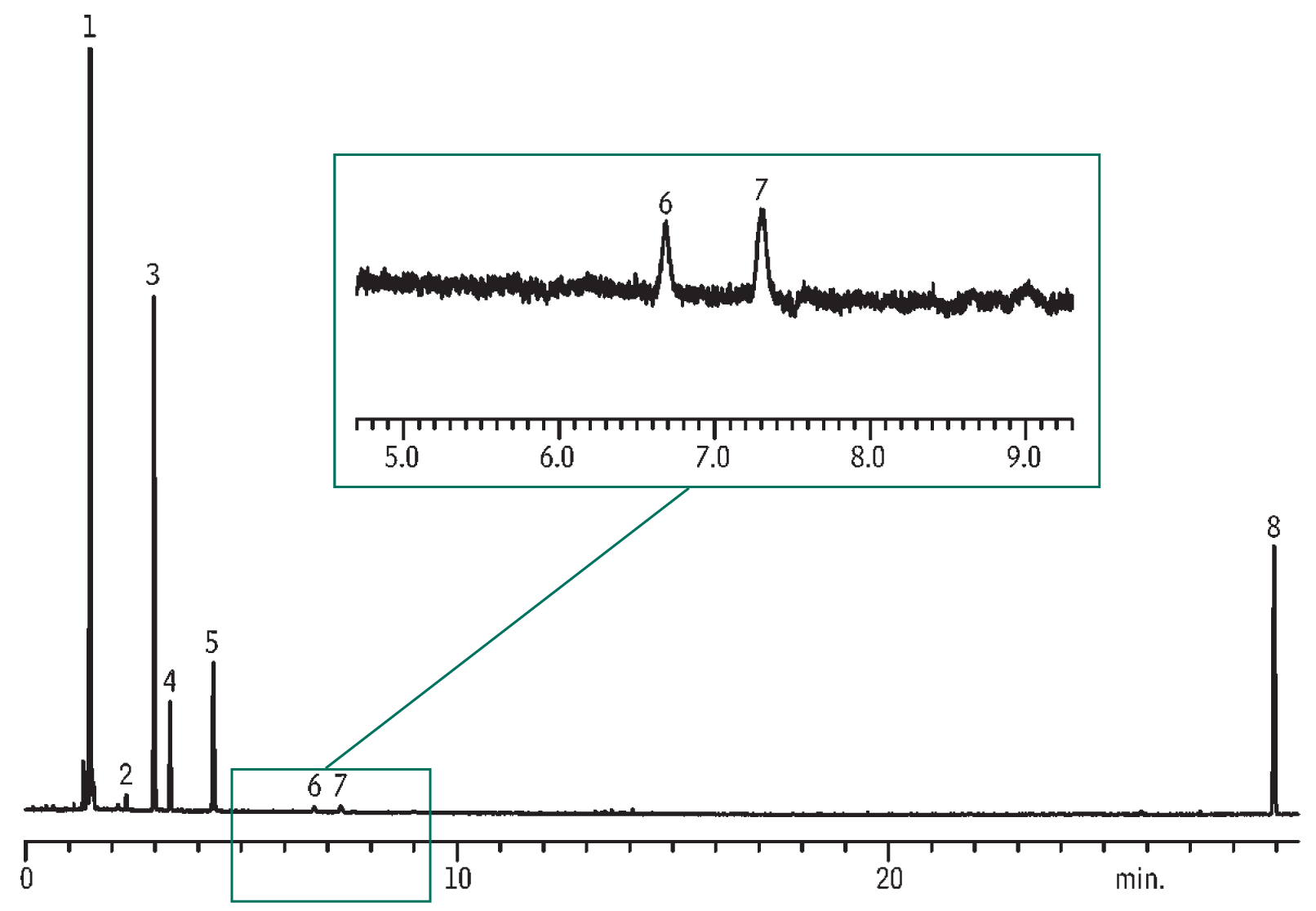 Restek Chromatograms