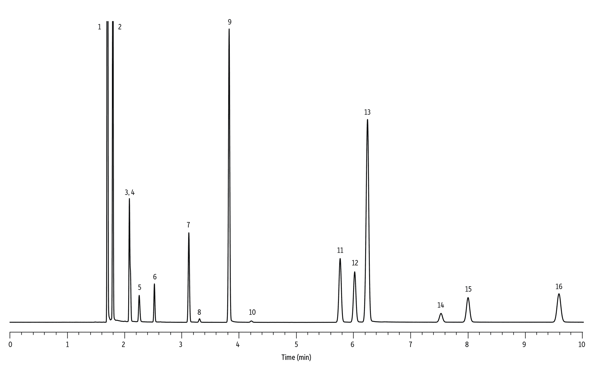 Restek Chromatograms