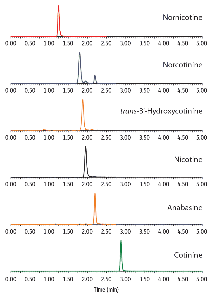 Rapid and Accurate LC-MS/MS Analysis of Nicotine and Related Compounds in Urine Using Raptor Biphenyl LC Columns and MS-Friendly Mobile Phases - Nicotine-Related Compounds in Urine on Raptor Biphenyl by LC-MS/MS