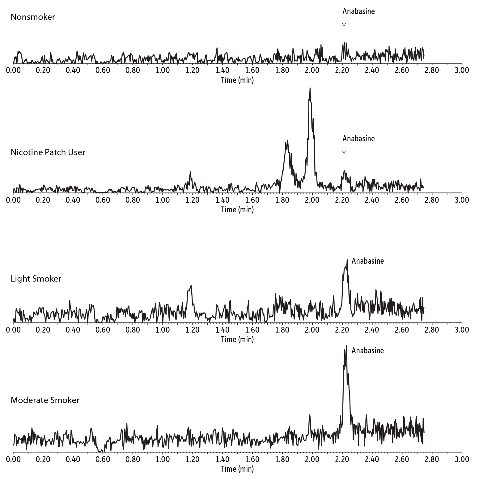 Rapid and Accurate LC-MS/MS Analysis of Nicotine and Related Compounds in Urine Using Raptor Biphenyl LC Columns and MS-Friendly Mobile Phases - Specific Anabasine Detection in the Urine of Tobacco Users on Raptor Biphenyl