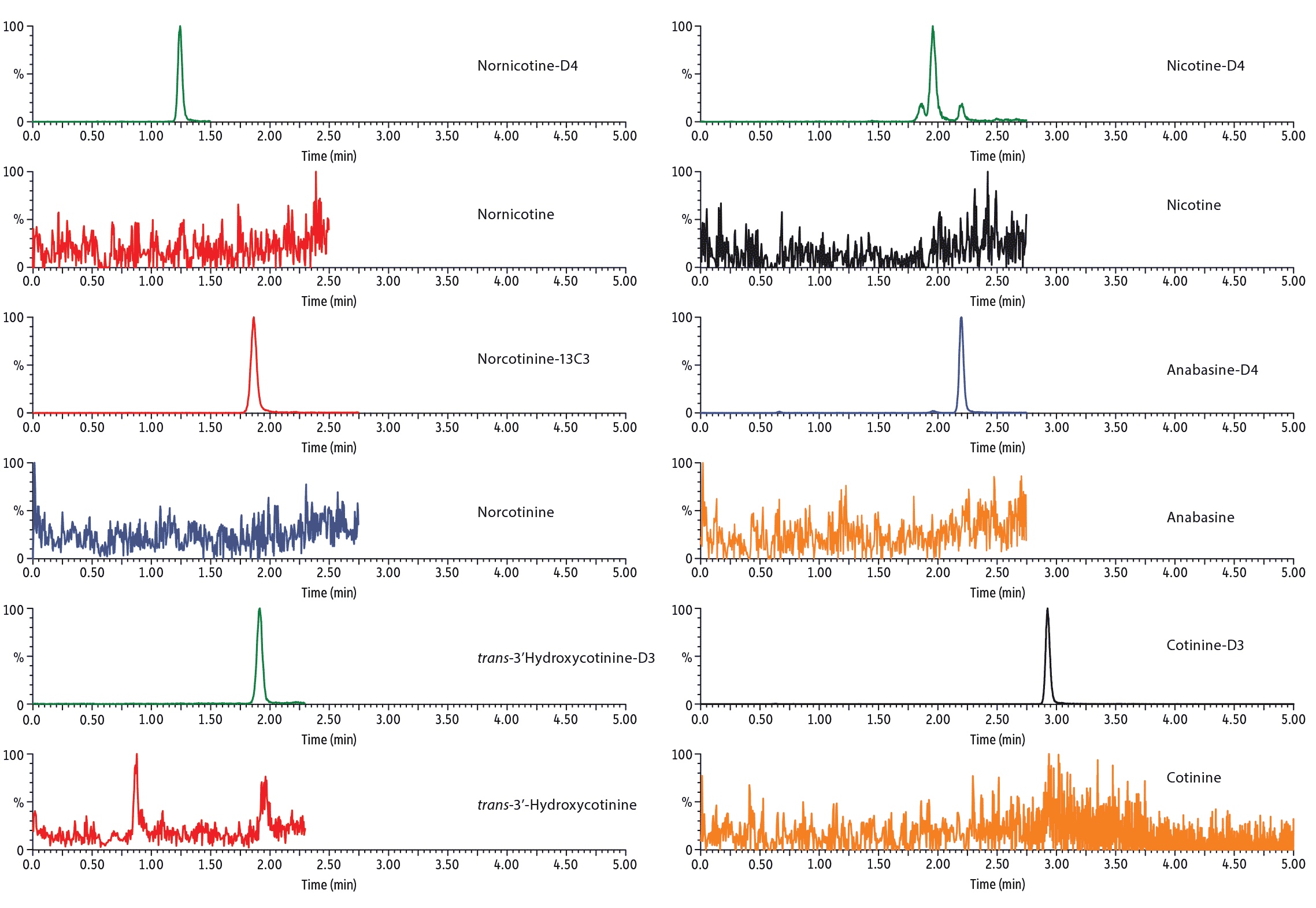 Rapid and Accurate LC-MS/MS Analysis of Nicotine and Related Compounds in Urine Using Raptor Biphenyl LC Columns and MS-Friendly Mobile Phases - Specificity for Nicotine-Related Compounds on Raptor Biphenyl