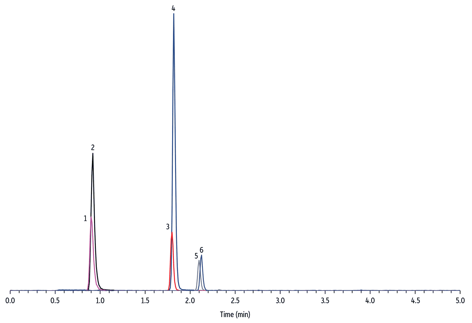 Vanillylmandelic Acid, Homovanillic Acid, and 5-Hydroxyindoleacetic Acid in Synthetic Human Urine on Raptor Biphenyl