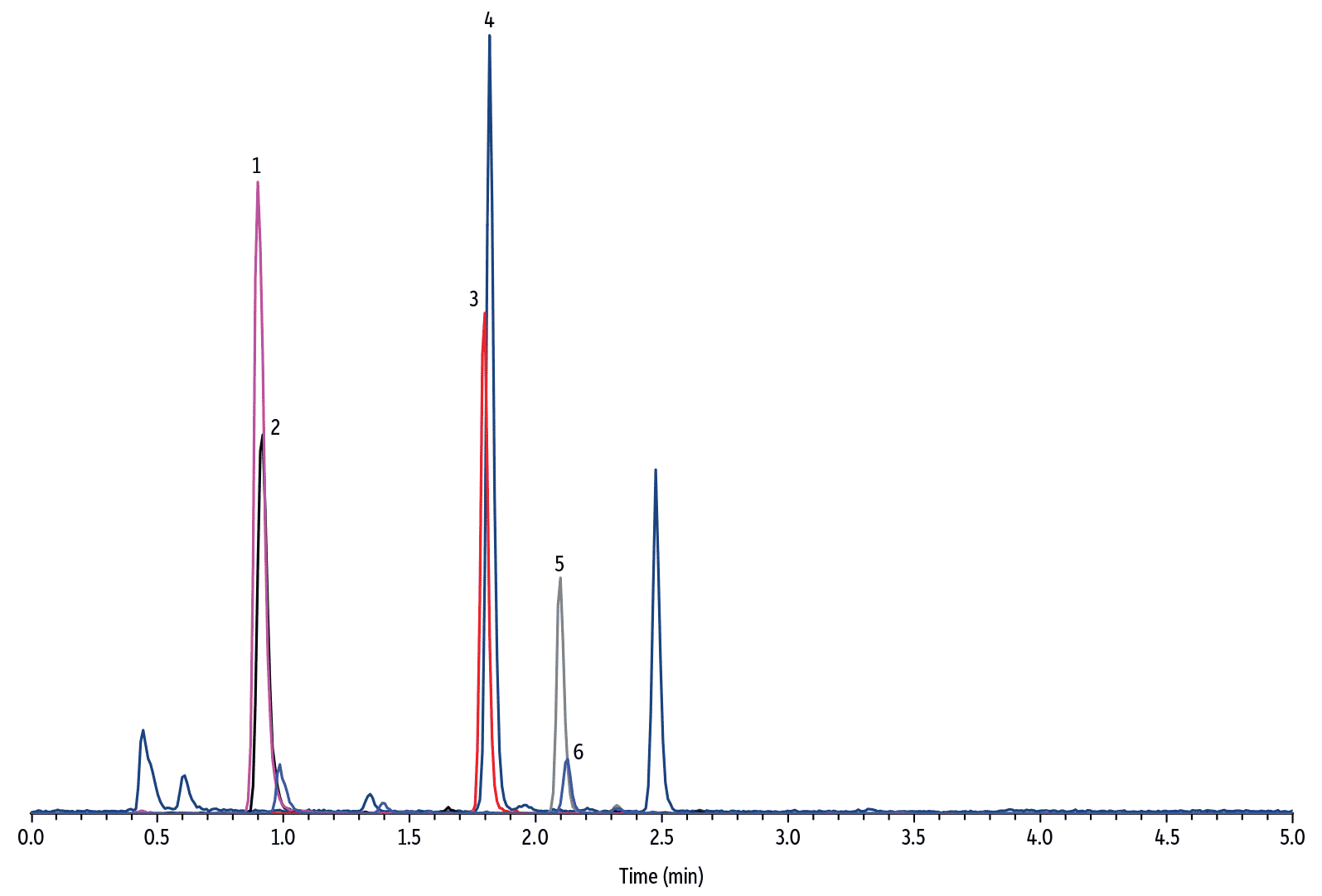 Restek - Chromatograms