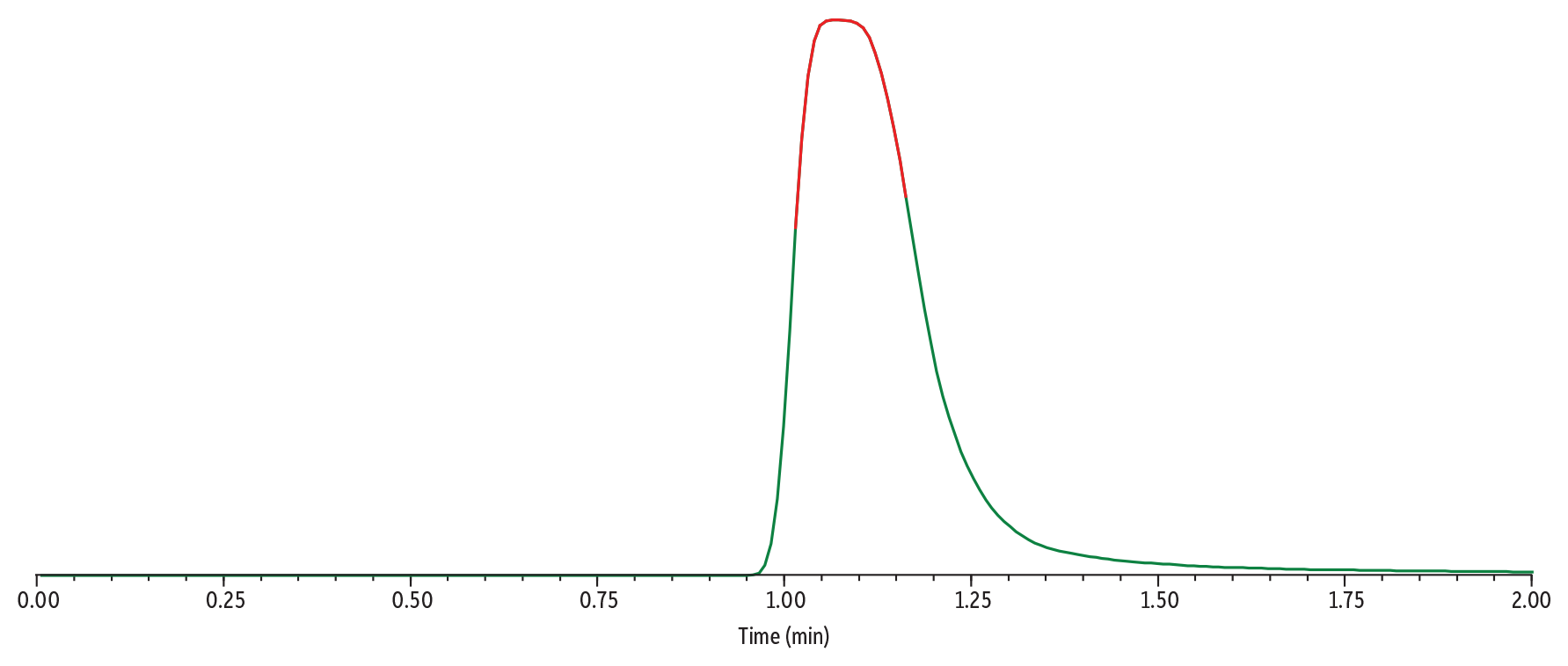 500 µg/mL of Gabapentin in Urine Analyzed on Raptor Biphenyl Using Method 1