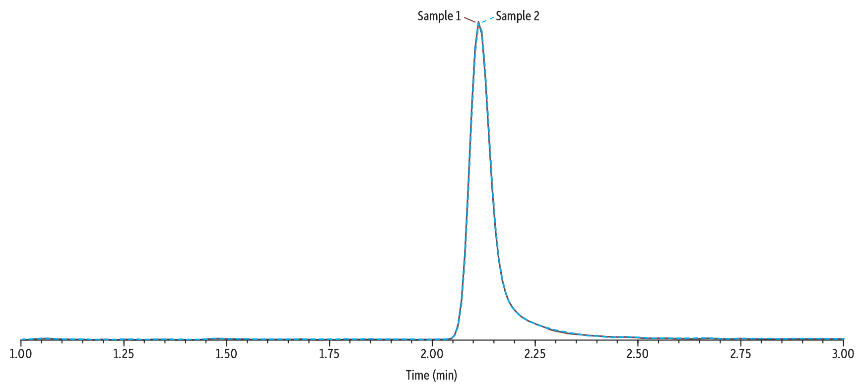 Impact of High Gabapentin Levels on Amphetamine in Urine Analyzed on Raptor Biphenyl Using Method 2