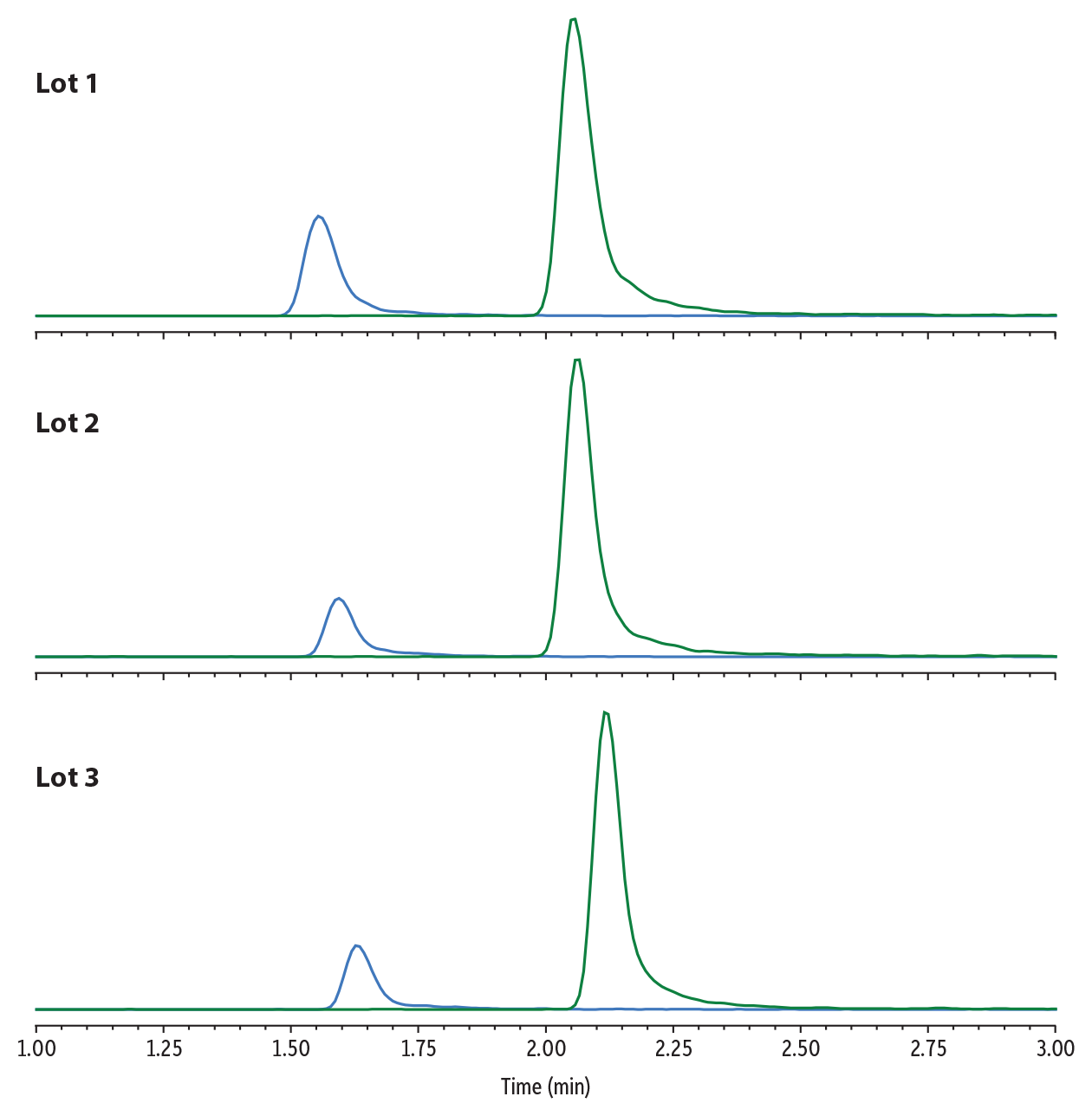 Lot-to-Lot Reproducibility for Gabapentin and Amphetamine Separation on Raptor Biphenyl Using Method 2